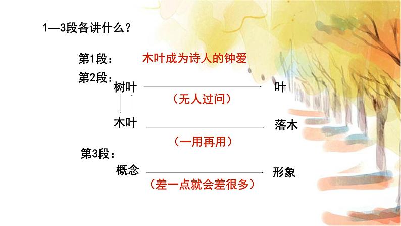 9《说“木叶”》课件29张2021-2022学年统编版高中语文必修下册第7页