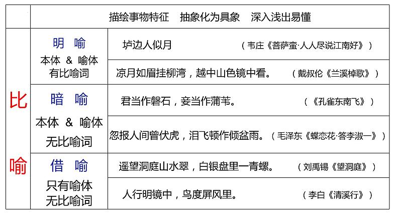 2022届高考语文复习古代诗歌的表达技巧课件65张第8页
