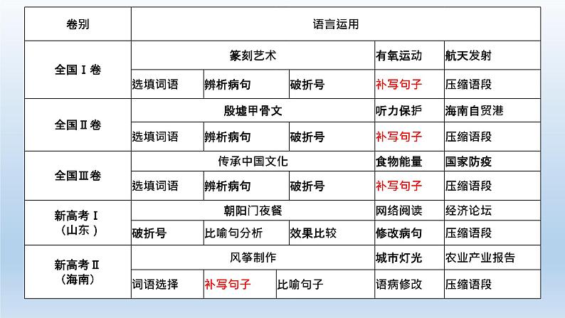 2022届高考语文专题复习之散文性语段的句子补写课件29张第2页
