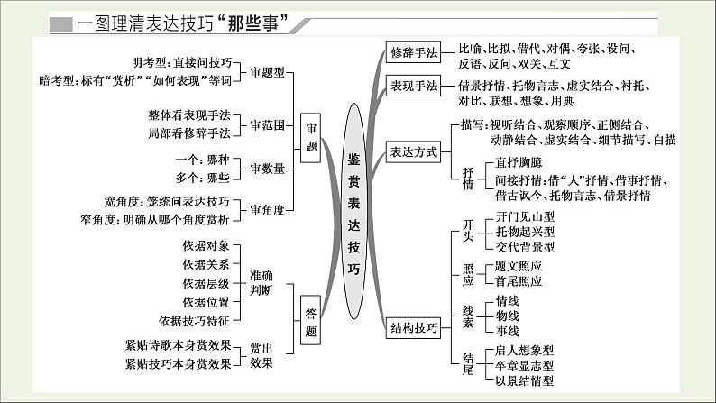2022届高考语文一轮复习专题四古代诗文阅读二古代诗歌阅读第二部分第4课时表达技巧题_诗歌重点高考难点答题中的综合点课件新人教版202109171291第2页