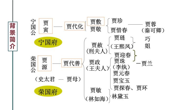 《红楼梦》经典情节细读——林黛玉进贾府（上）课件（16张PPT）04