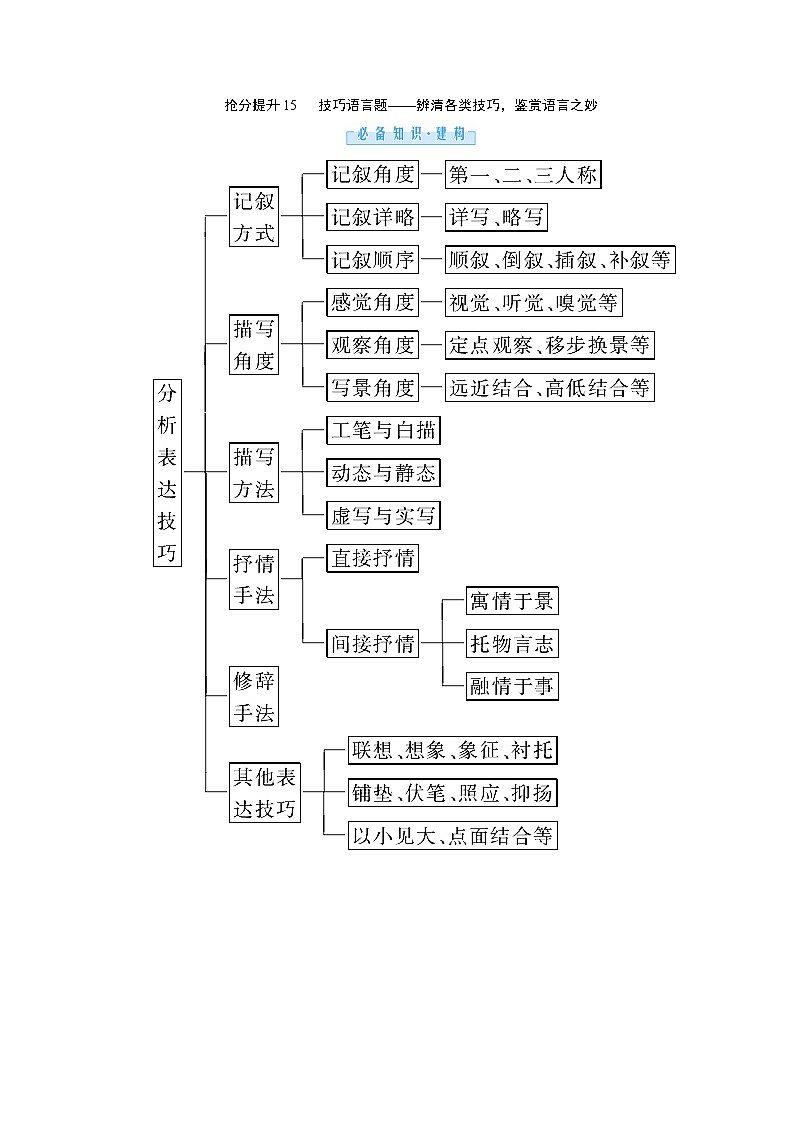 1.3.2 散文 抢分提升15 技巧语言题——辨清各类技巧,鉴赏语言之妙(word)-2022大二轮【导学教程】 高考语文专题辅导与训练第1页
