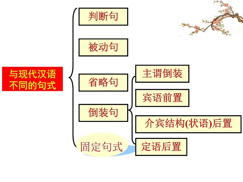 专题05:特殊句式+固定句式-2022年高考语文一轮复习之文言文阅读黄金知识点精讲巧析第3页