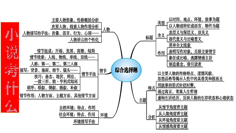 专题01 小说情节之情节概括梳理题-2022年高考语文小说阅读全面解读精讲精练第2页