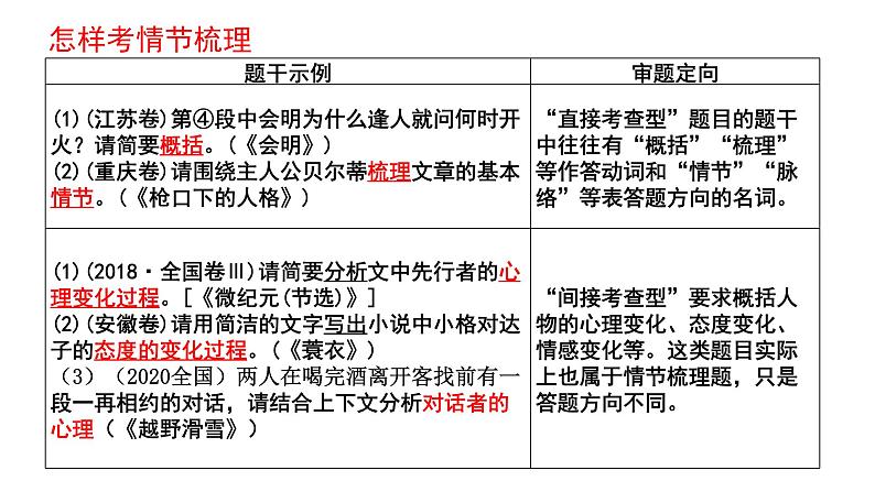 专题01 小说情节之情节概括梳理题-2022年高考语文小说阅读全面解读精讲精练第7页
