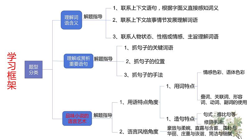 专题01 小说语言特色之理解重要语句的含意-2022年高考语文小说阅读全面解读精讲精练第5页
