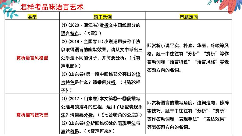 专题02 小说语言特色之品味小说的语言艺术(上)-2022年高考语文小说阅读全面解读精讲精练第7页