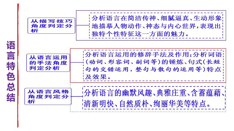 专题03 小说语言特色之品味小说的语言艺术(下)-2022年高考语文小说阅读全面解读精讲精练第6页
