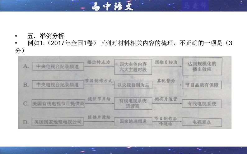 专题04 文字材料转图示分析题(选择)(课件)-2022年高考语文一轮复习之现代文阅读宝鉴第7页
