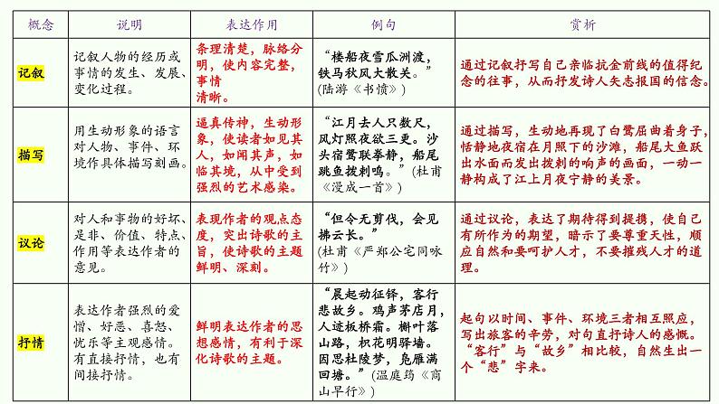 专题12 表达技巧(叙事+描写手法)-2022年高考语文诗歌鉴赏全面解读精讲精练第4页