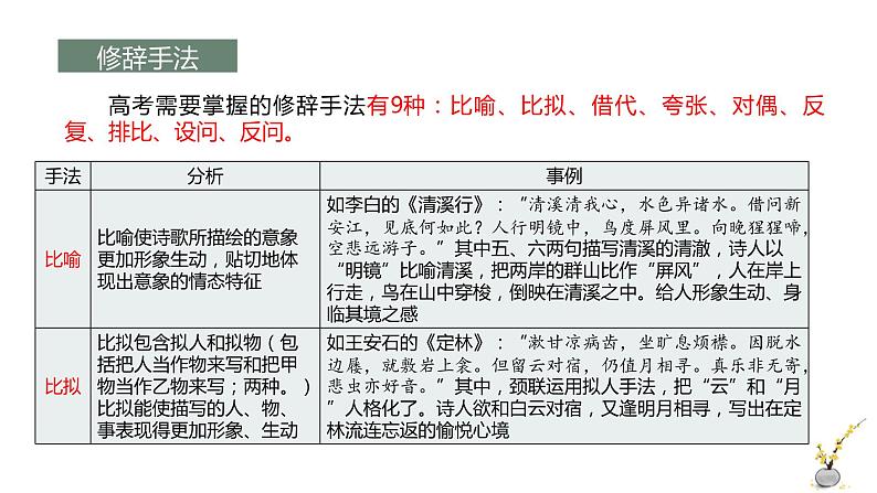 专题15 表达技巧(常见修辞)-2022年高考语文诗歌鉴赏全面解读精讲精练第4页
