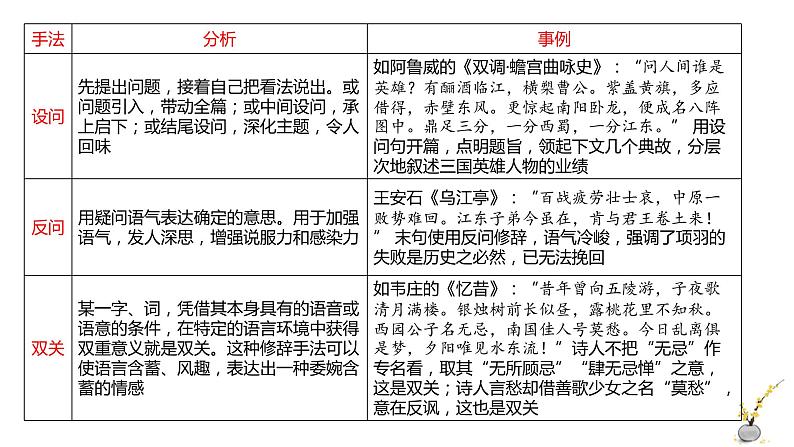 专题15 表达技巧(常见修辞)-2022年高考语文诗歌鉴赏全面解读精讲精练第7页