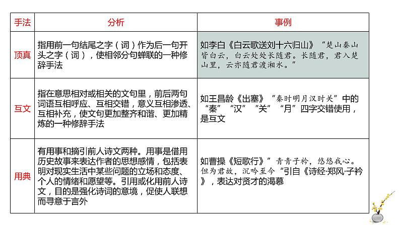 专题15 表达技巧(常见修辞)-2022年高考语文诗歌鉴赏全面解读精讲精练第8页
