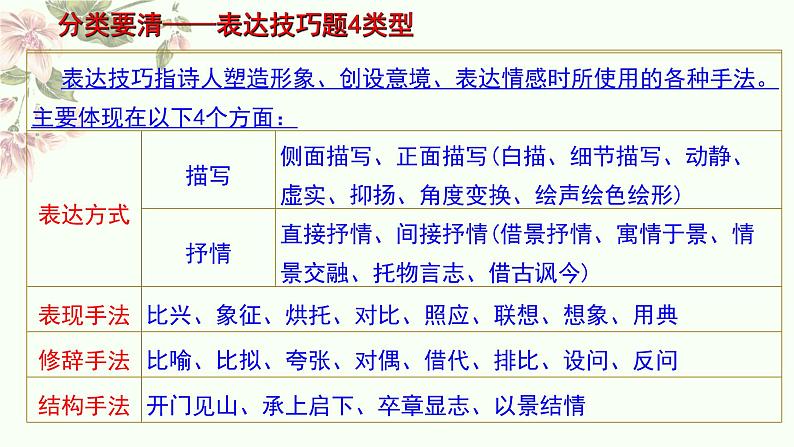专题16 表达技巧(结构手法)-2022年高考语文诗歌鉴赏全面解读精讲精练第2页
