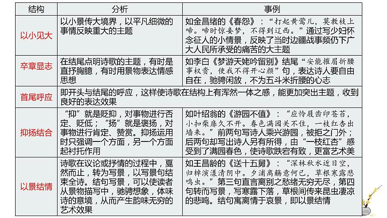 专题16 表达技巧(结构手法)-2022年高考语文诗歌鉴赏全面解读精讲精练第4页