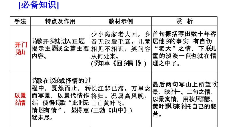 专题16 表达技巧(结构手法)-2022年高考语文诗歌鉴赏全面解读精讲精练第6页