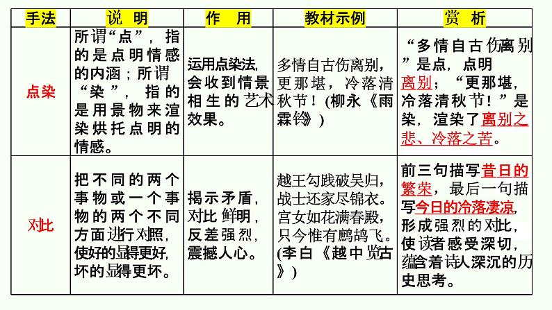 专题14 表达技巧(表现手法)-2022年高考语文诗歌鉴赏全面解读精讲精练第5页