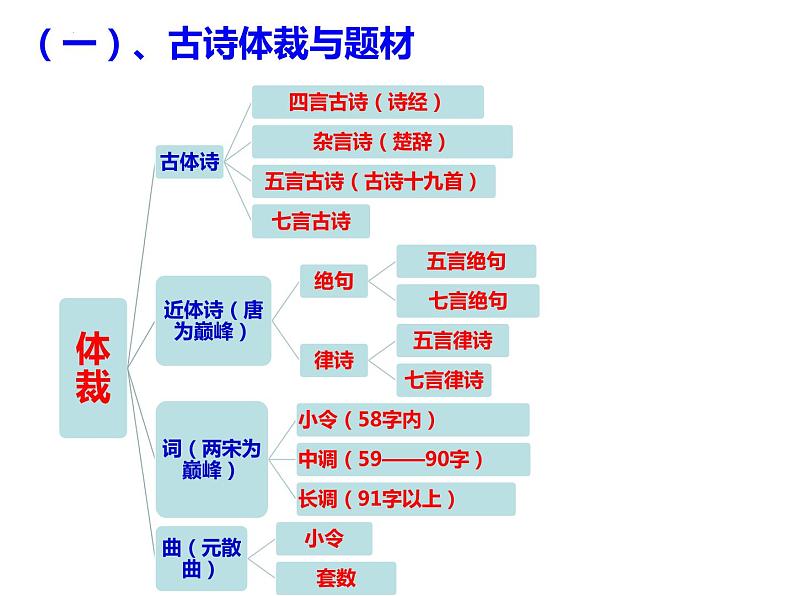 2022届高考三轮专项复习:古诗词鉴赏——读懂古诗词技巧 课件34张第3页