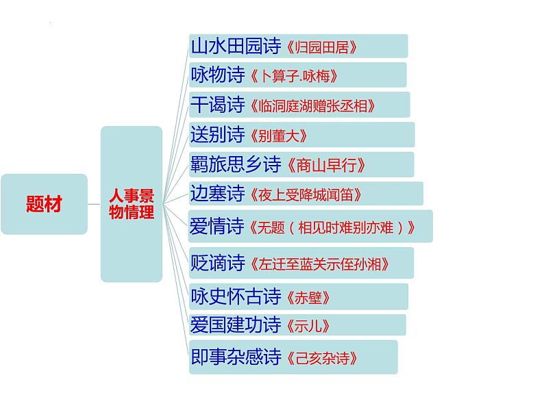 2022届高考三轮专项复习:古诗词鉴赏——读懂古诗词技巧 课件34张第4页