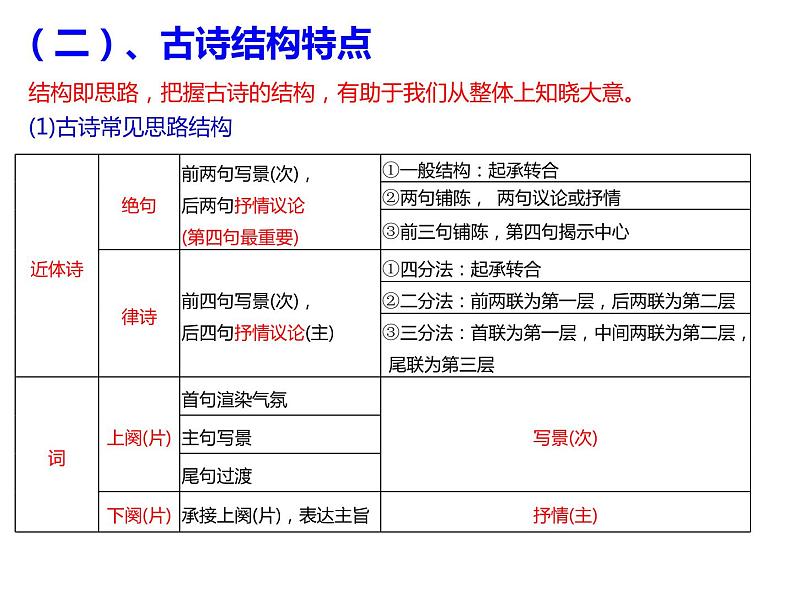 2022届高考三轮专项复习:古诗词鉴赏——读懂古诗词技巧 课件34张第5页