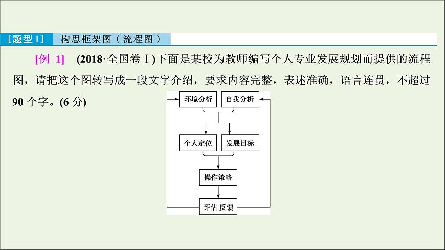 高考語文二輪復習專題十圖文表文轉換2技法突破掌握技巧研習考點__教你備考如何學課件第5頁