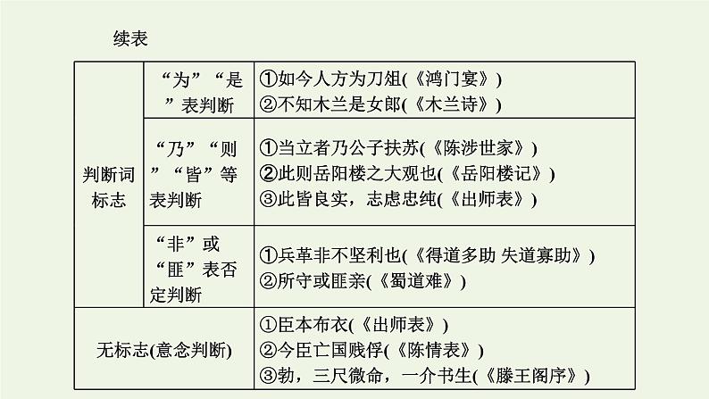 新人教版高考语文二轮复习第三板块专题一文言文阅读第4讲夯实文言基础之文言句式和词类活用课件03