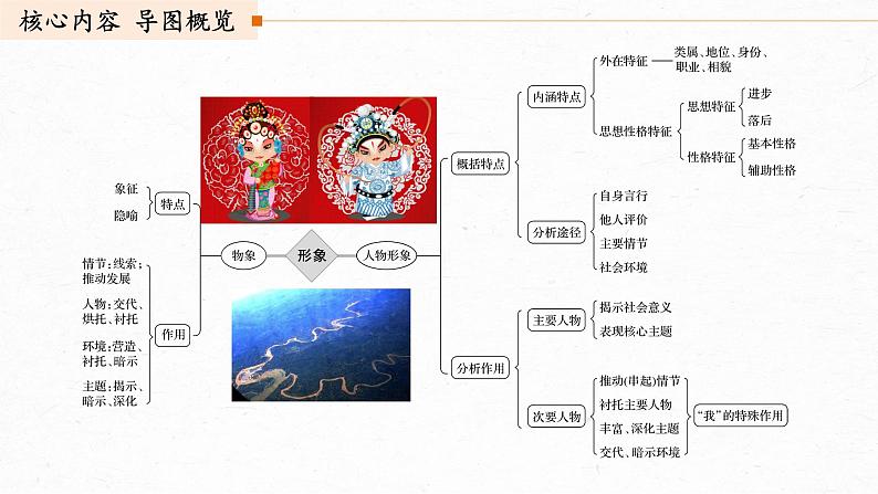 高考语文文学类文本阅读5 小说(分析概括形象)(课件)第2页