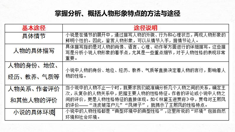 高考语文文学类文本阅读5 小说(分析概括形象)(课件)第4页