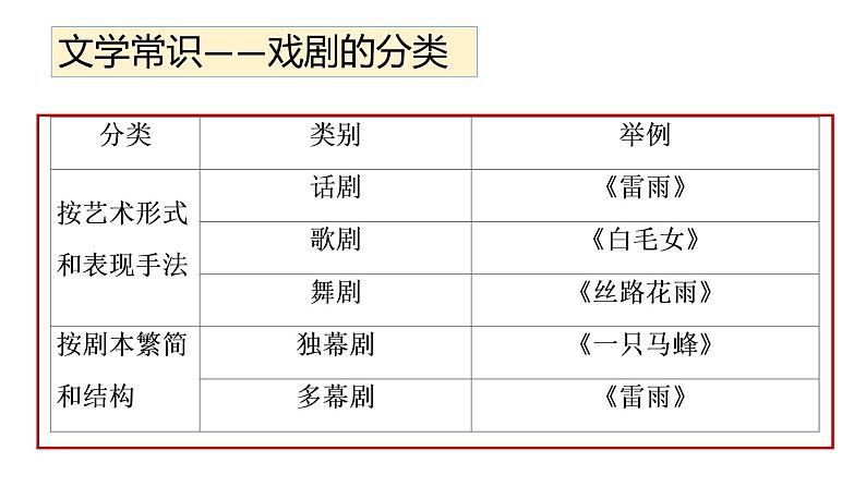 《雷雨(节选)》课件统编版高中语文必修下册 (4)第2页