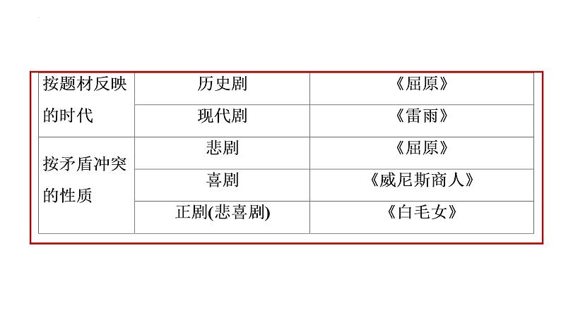 《雷雨(节选)》课件统编版高中语文必修下册 (4)第3页