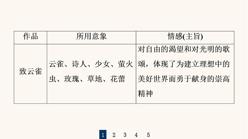 人教统编版高中语文必修上册第1单元青春激扬文学阅读与写作进阶2任务2把握现代诗歌与小说的阅读方法课件05