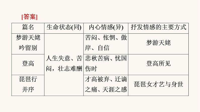 人教统编版高中语文必修上册第3单元生命的诗意文学阅读与写作进阶2任务2感受不同的唐诗情韵课件第3页