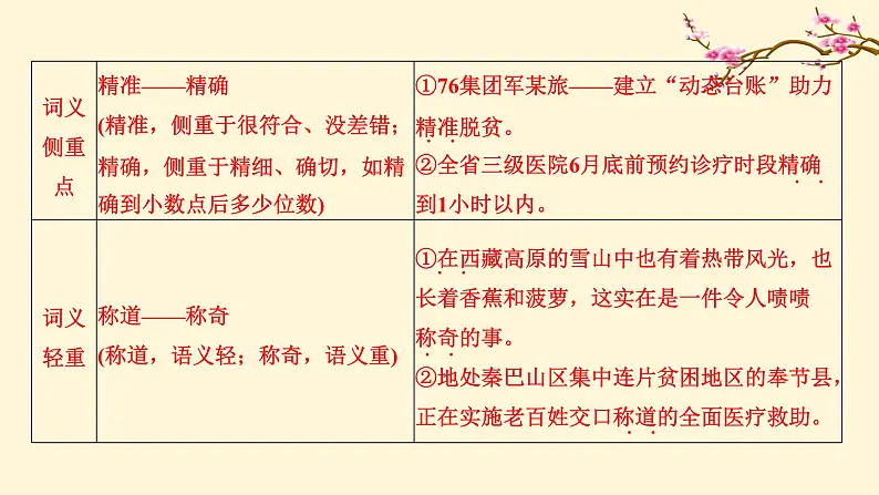 2022高中语文统编版必修上册 《三 词义的辨析和词语的使用》同步课件06