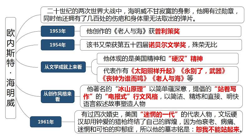 统编版高中语文选择性必修上册10.《老人与海(节选)》课件(31页PPT)第5页