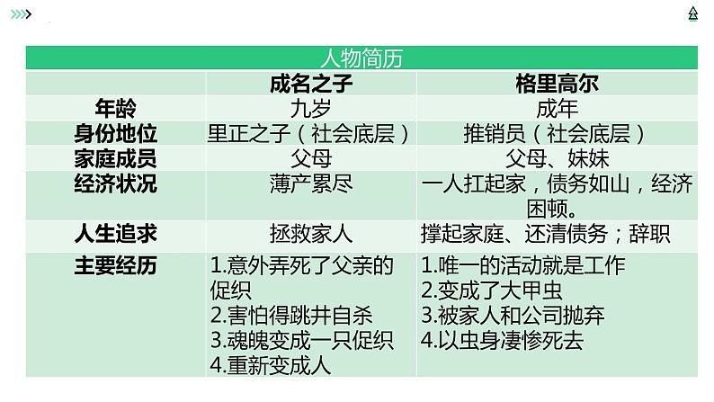 2021-2022学年统编版高中语文必修下册14《促织》《变形记(节选)》联读课件21张第6页