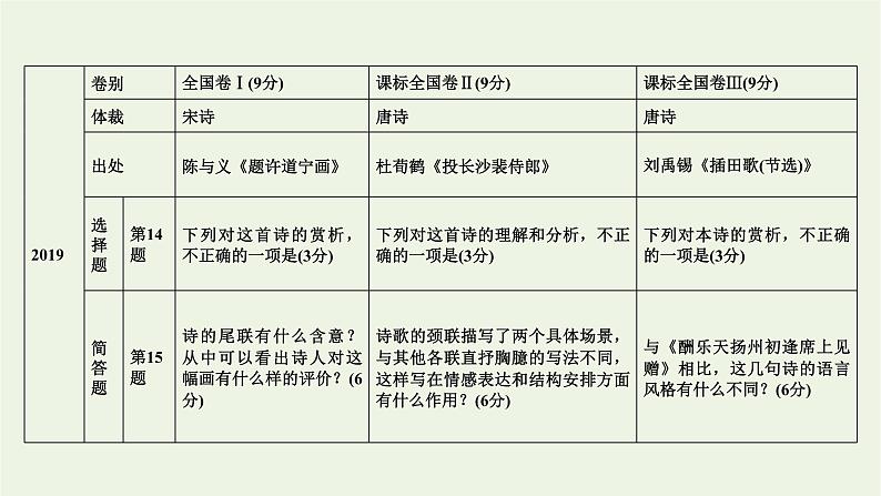 2023届高考语文二轮复习专题7古代诗歌阅读课件07