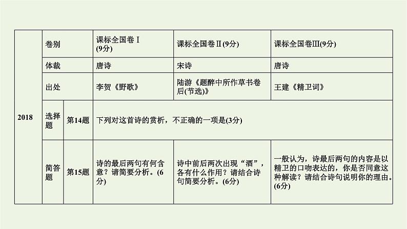 2023届高考语文二轮复习专题7古代诗歌阅读课件08