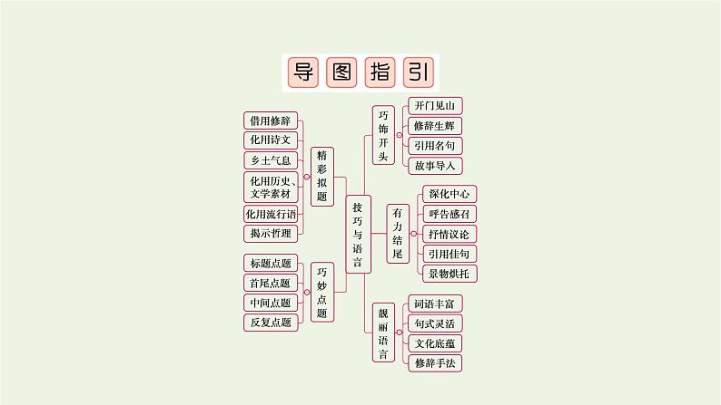 2023届高考语文二轮复习专题19写作技巧与语言课件第3页