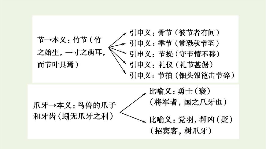 高考語(yǔ)文一輪復(fù)習(xí)2古代詩(shī)文閱讀1文言實(shí)詞5大命題點(diǎn)課件第6頁(yè)