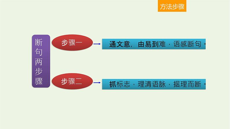 高考语文一轮复习2古代诗文阅读4文言断句课件第3页