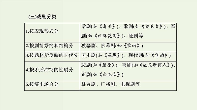 高考语文二轮复习第2板块专题3戏剧第1讲戏剧的文体知识及读文技法课件05
