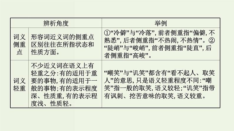 高考语文一轮复习专题10语言文字运用第6讲正确使用实词虚词课件第5页