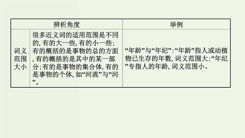 高考语文一轮复习专题10语言文字运用第6讲正确使用实词虚词课件第6页