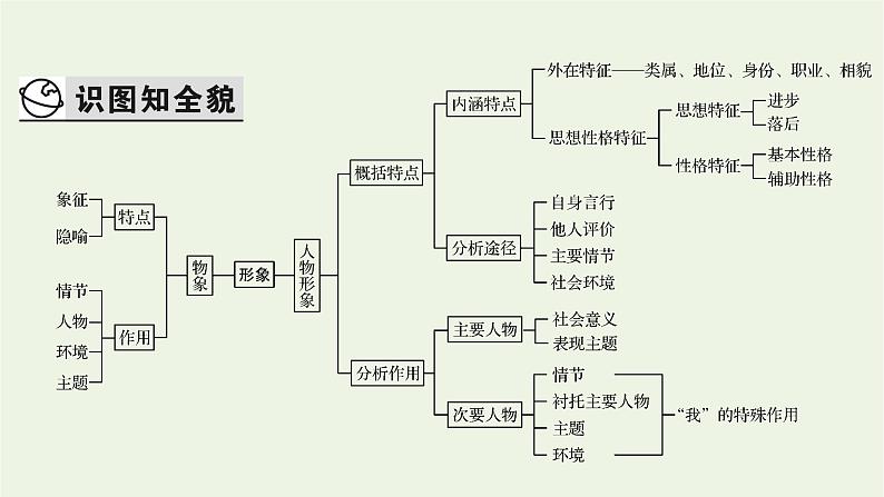 高考语文一轮复习第2板块现代文阅读ⅱ专题3第3讲人物形象课件第3页