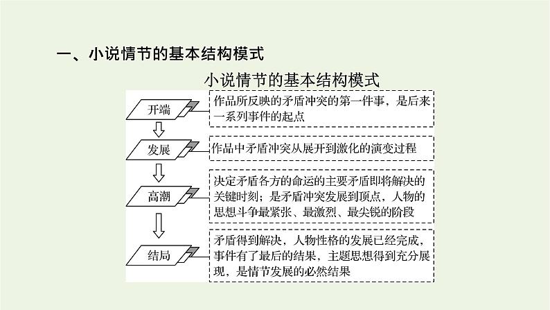 高考语文一轮复习第2板块现代文阅读ⅱ专题3第4讲赏析故事情节课件第4页