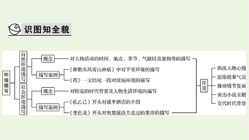 高考语文一轮复习第2板块现代文阅读ⅱ专题3第5讲环境描写课件第3页
