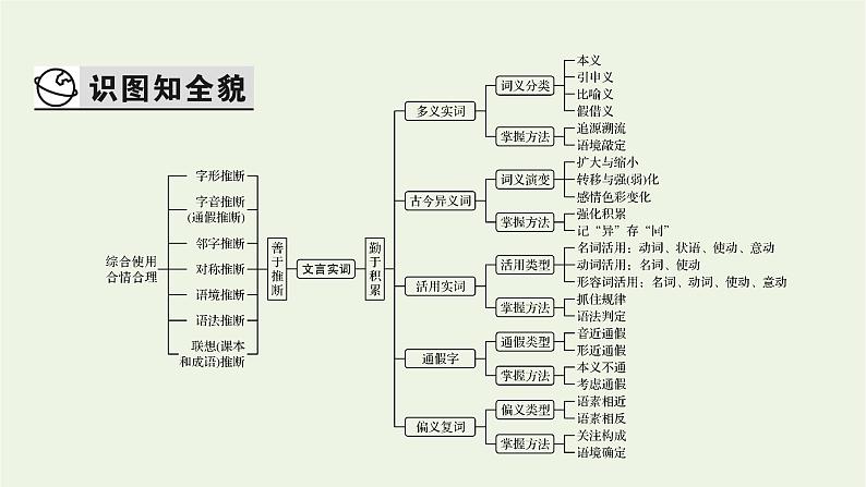 高考语文一轮复习第3板块古代诗文阅读专题6第2讲文言实词课件第3页
