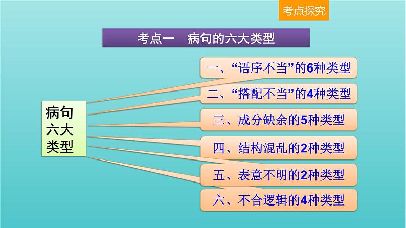 高考语文二轮复习3语言文字运用4辨析并修改病句二课件第2页