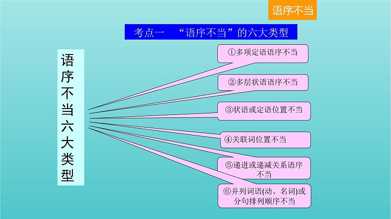 高考语文二轮复习3语言文字运用4辨析并修改病句二课件第3页