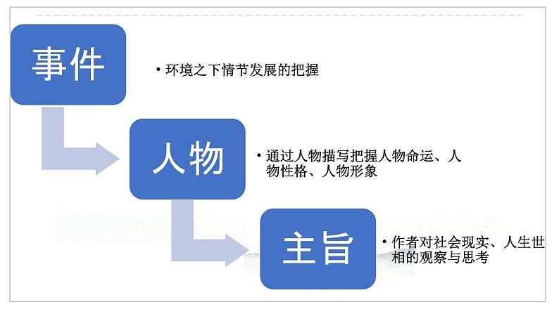 2023届高考语文复习:小说环境形象鉴赏 课件43张第4页